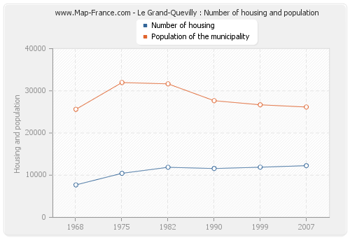 Le Grand-Quevilly : Number of housing and population